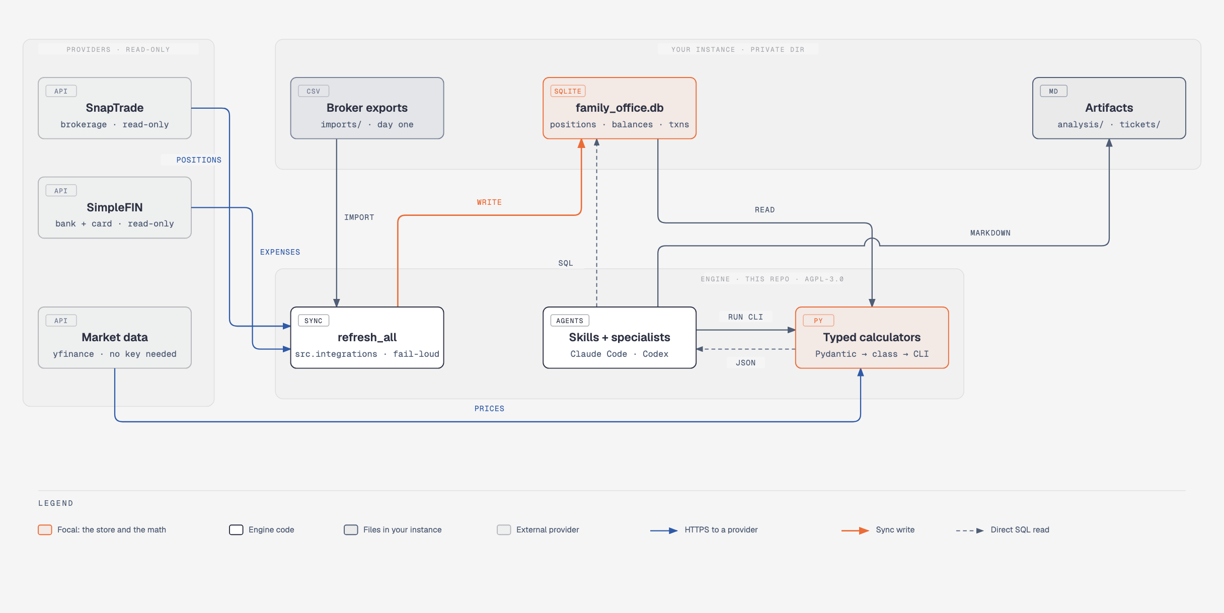 Finance Guru architecture: providers sync through refresh_all into a private SQLite instance, typed calculators read the store and market data, skills and specialists drive the calculators from Claude Code or Codex, and artifacts land back in the instance.