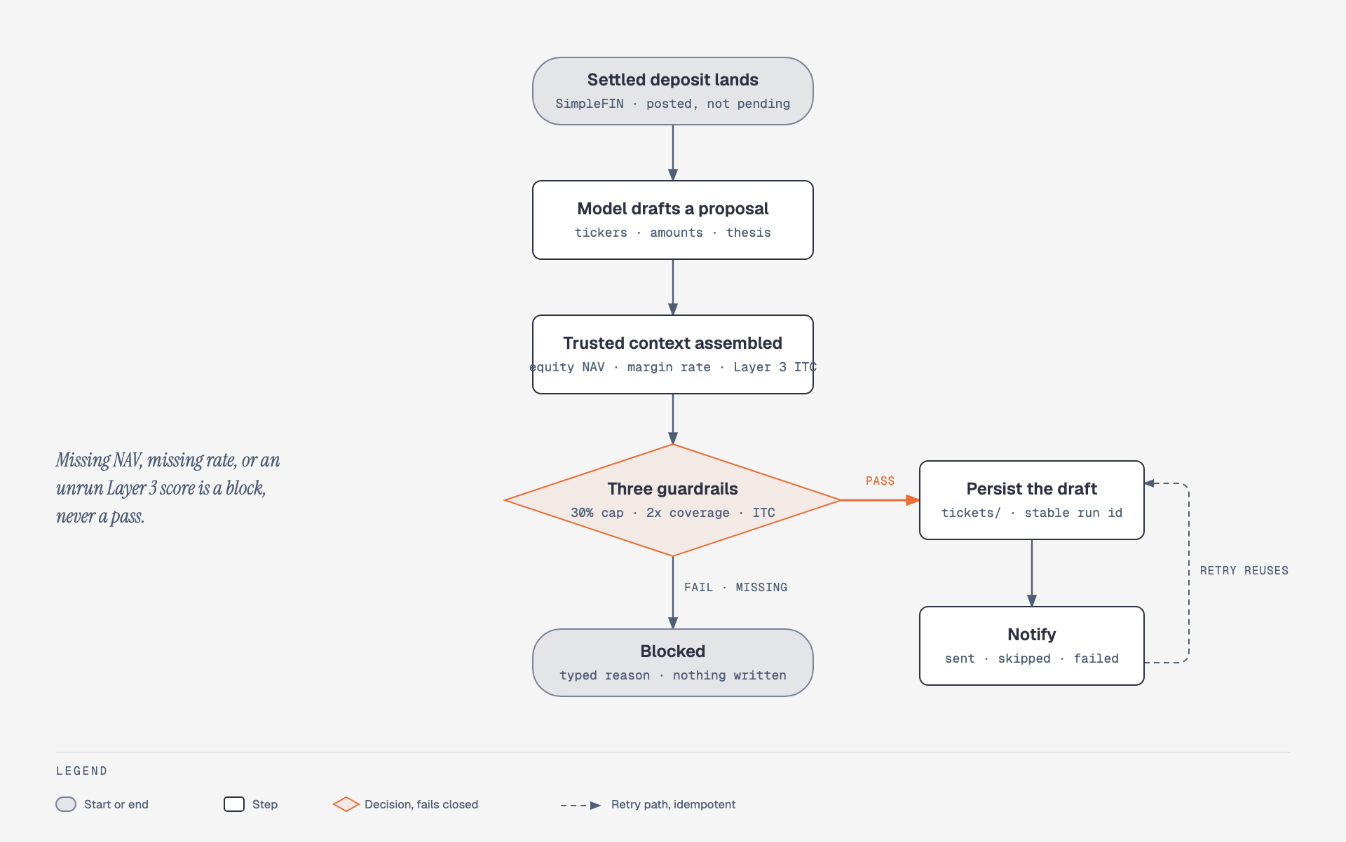 Buy-ticket guardrail flowchart: a settled deposit triggers a model proposal, trusted context is assembled from equity NAV, the margin rate, and Layer 3 ITC risk, and the guardrail either blocks with a typed reason or persists a draft and notifies, with retries reusing the draft.