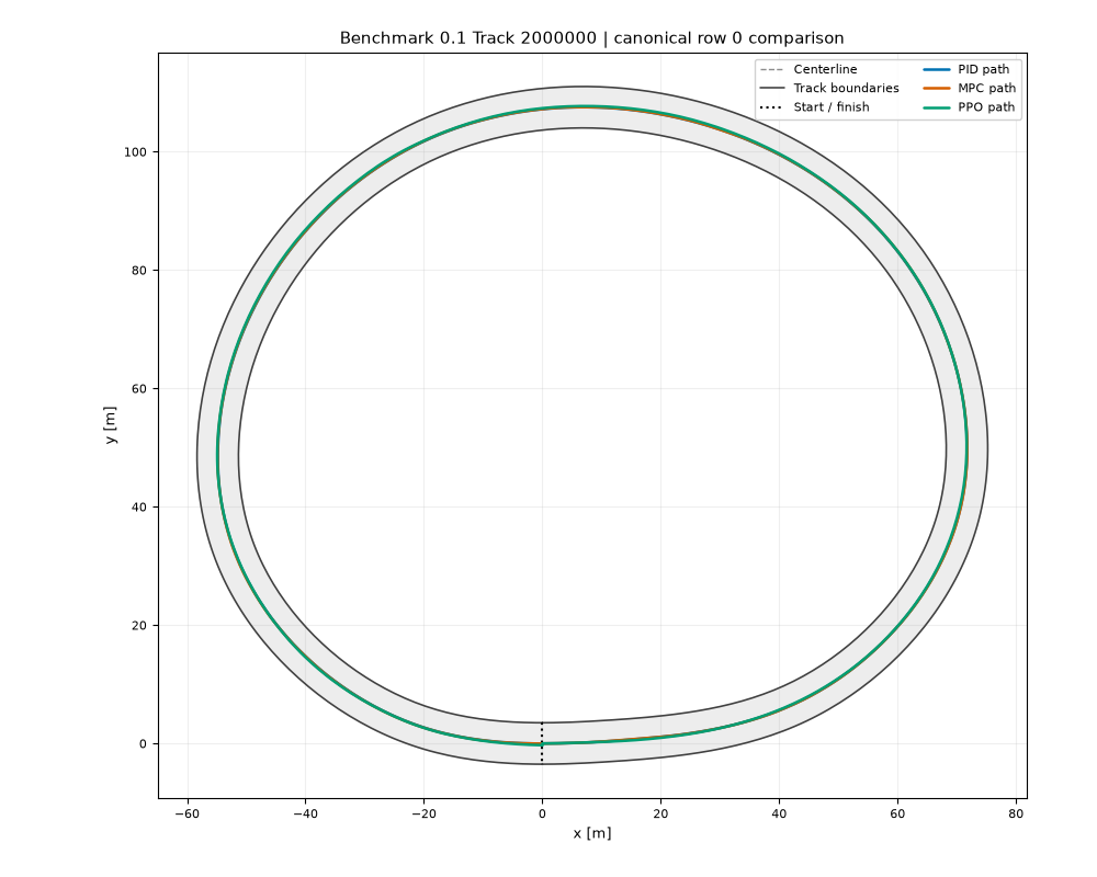PID, MPC, and PPO on accepted benchmark 0.1 row 0