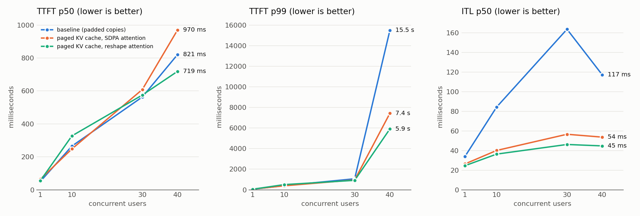 TTFT and ITL against users