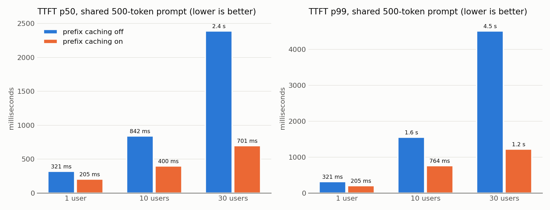 TTFT with prefix caching off and on
