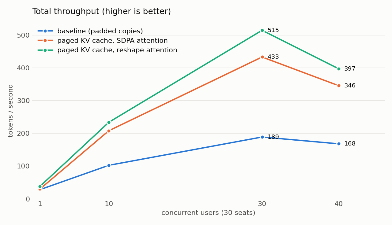 Total throughput against users
