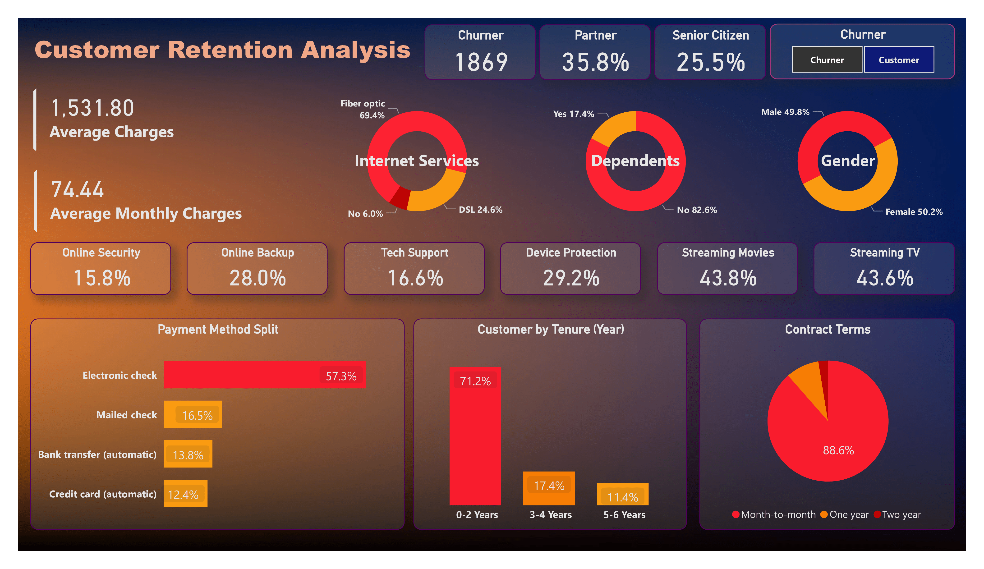 Customer Retention