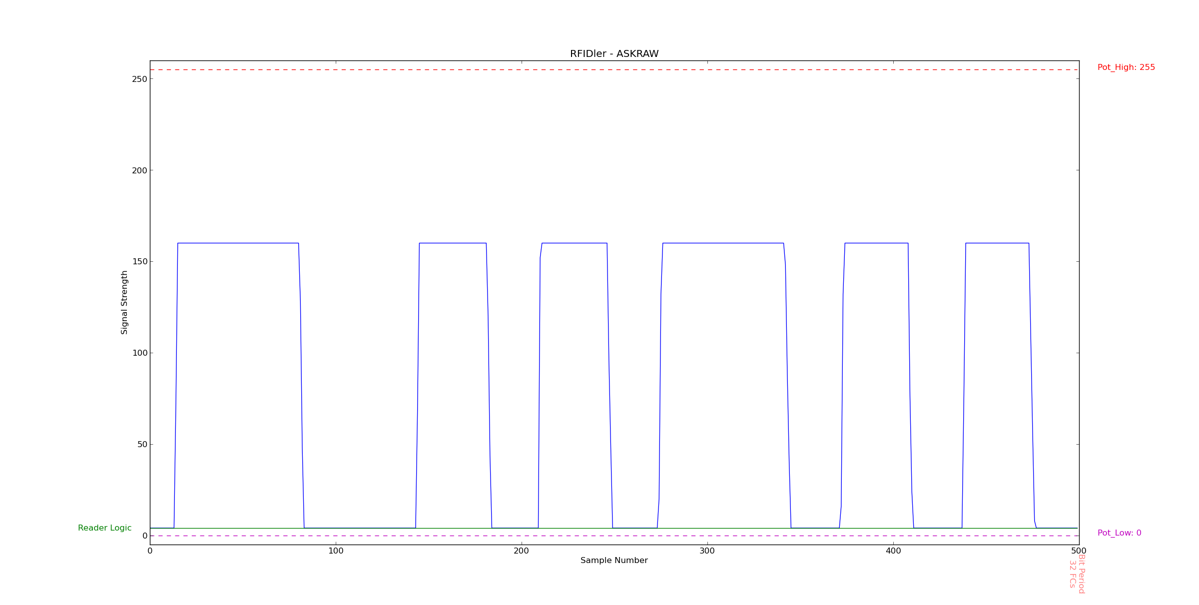 RFIDler plot - EM4x02 125KHz