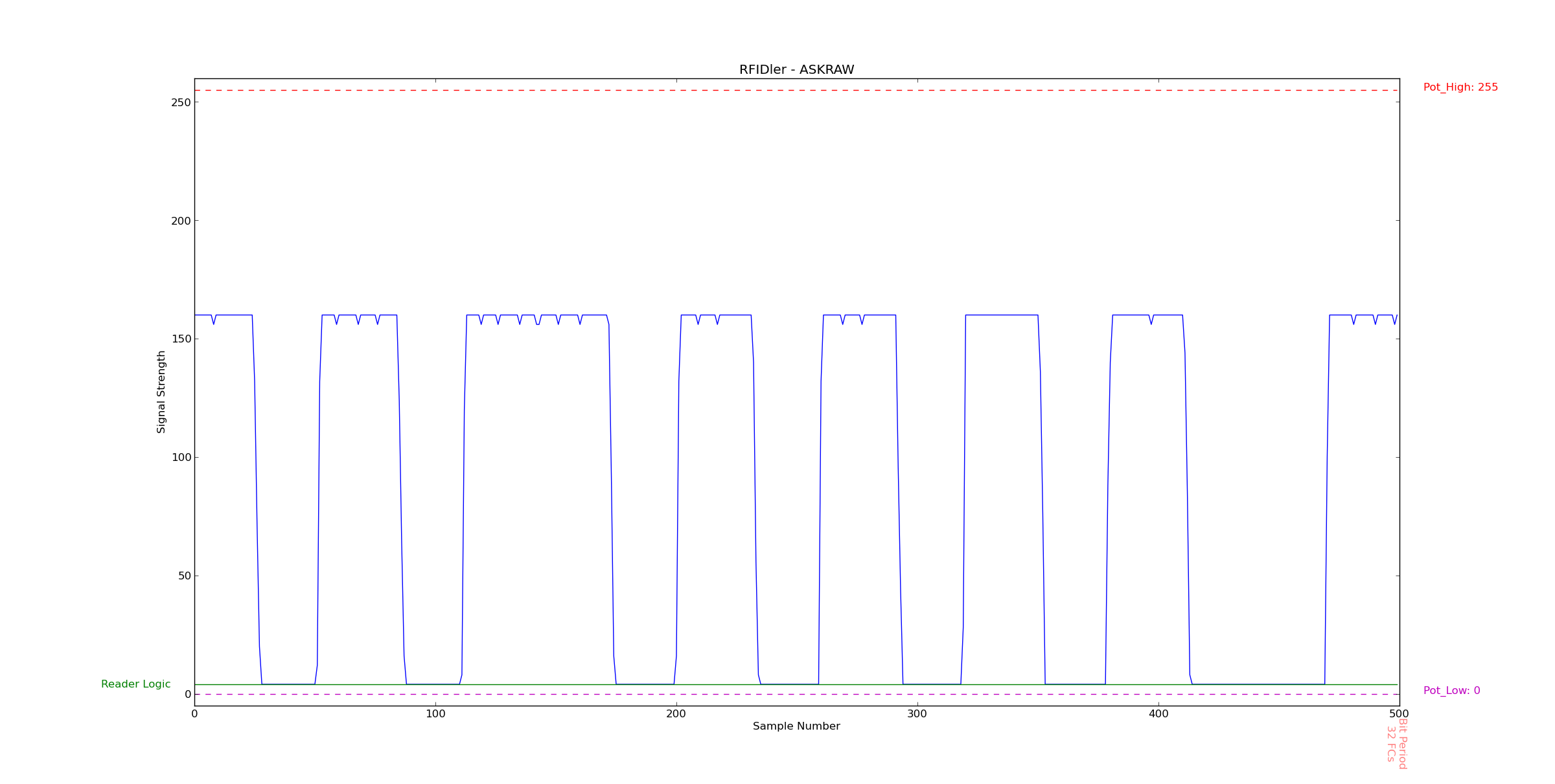 RFIDler plot - EM4x02 134.2KHz