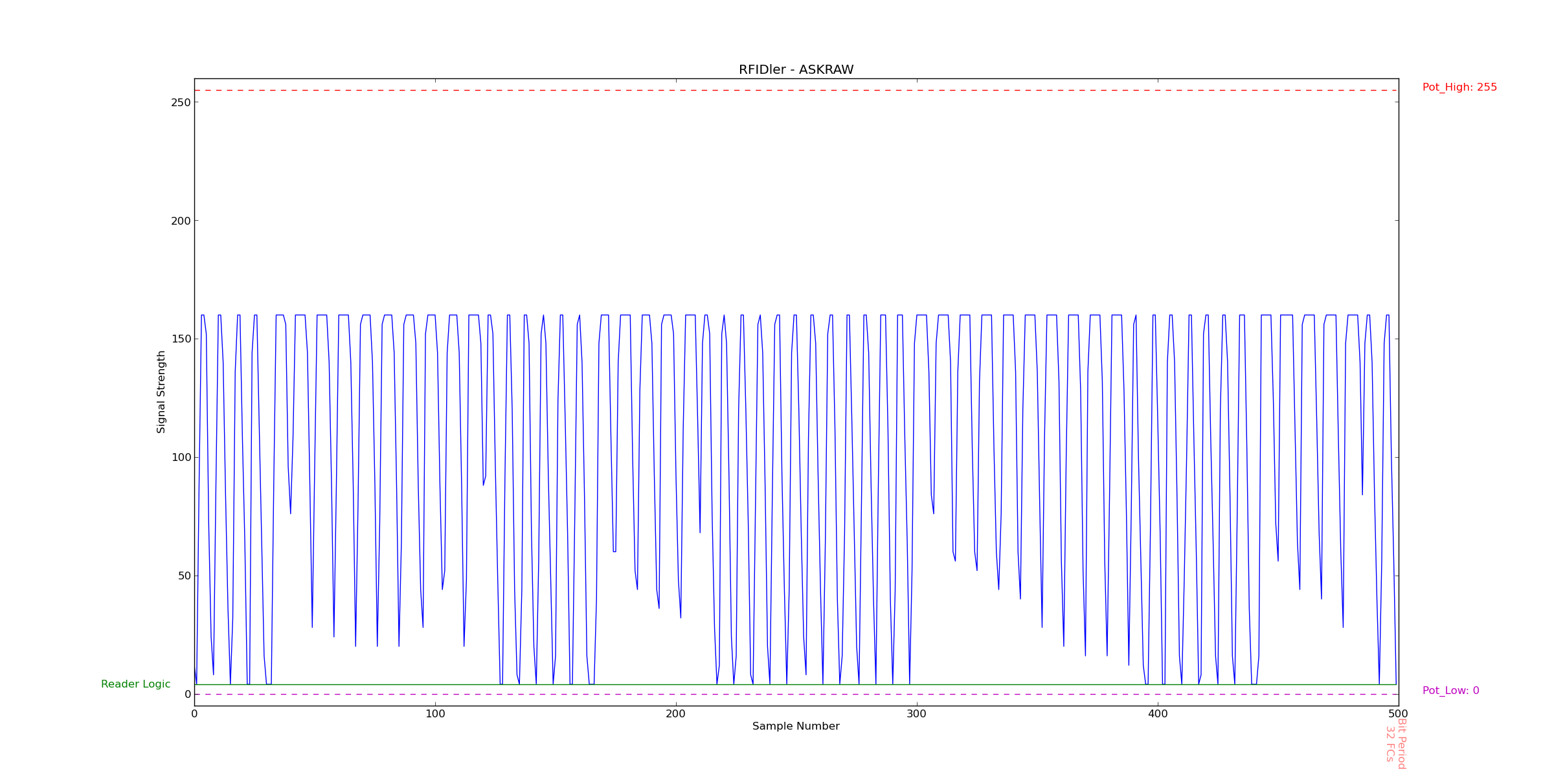 RFIDler plot - HID Prox 134.2KHz