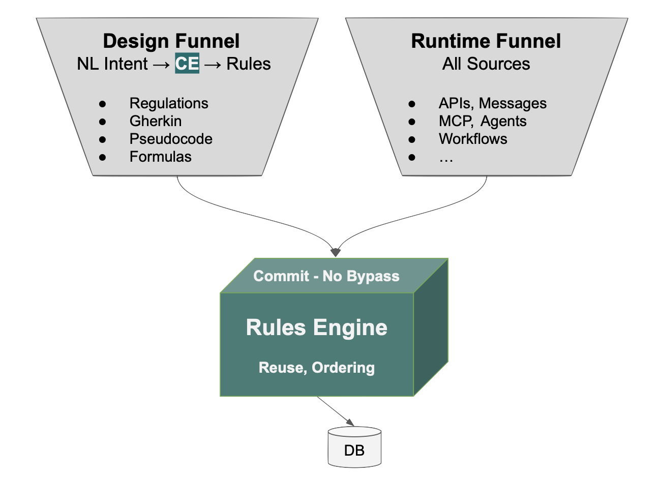 Design and Runtime funnels into one governed Rules Engine