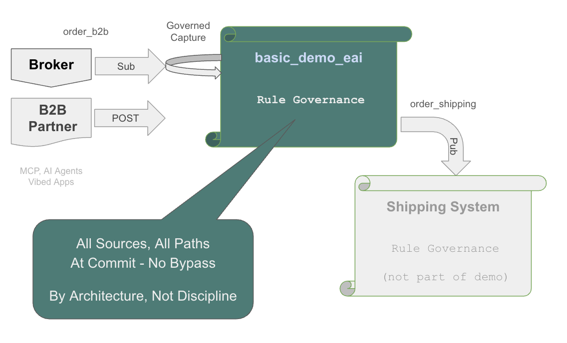 basic_demo_eai: B2B Partner and Broker both feed one governed order system, which publishes order_shipping