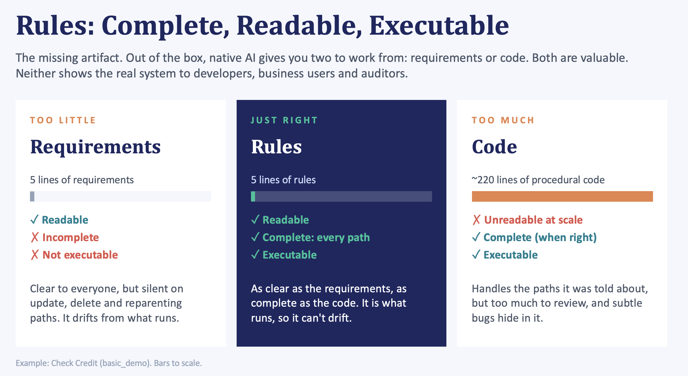 Complete, Readable, Executable: the missing artifact