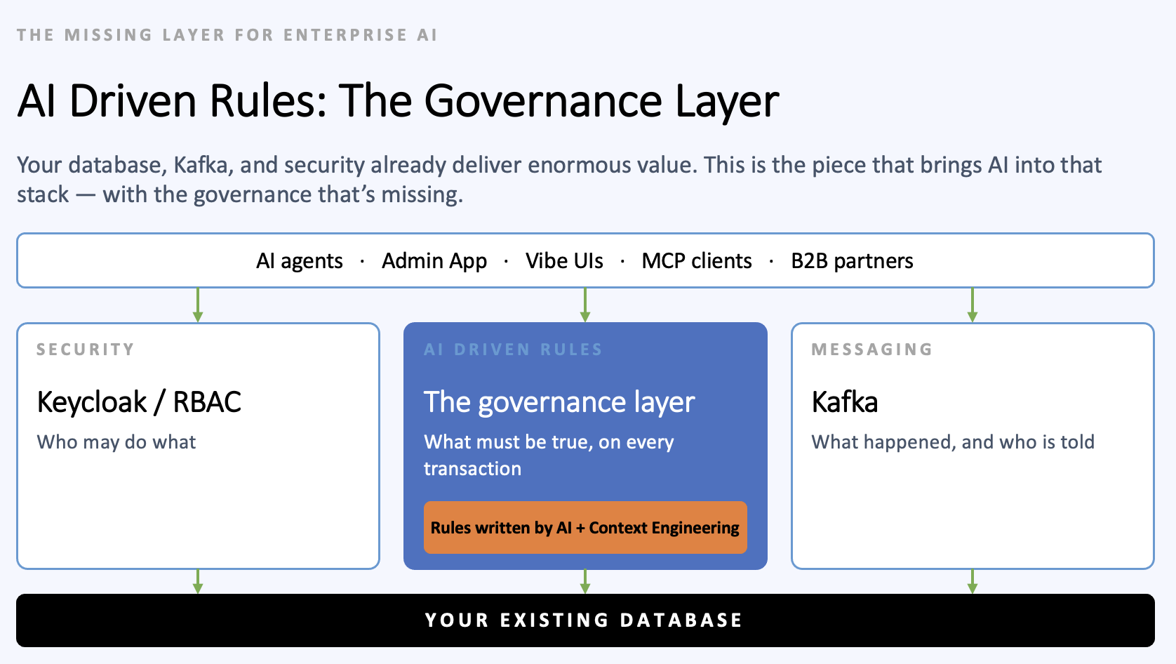 AI Driven Rules sit between callers and the database, alongside security (Keycloak/RBAC) and messaging (Kafka); rules are written by AI and Context Engineering