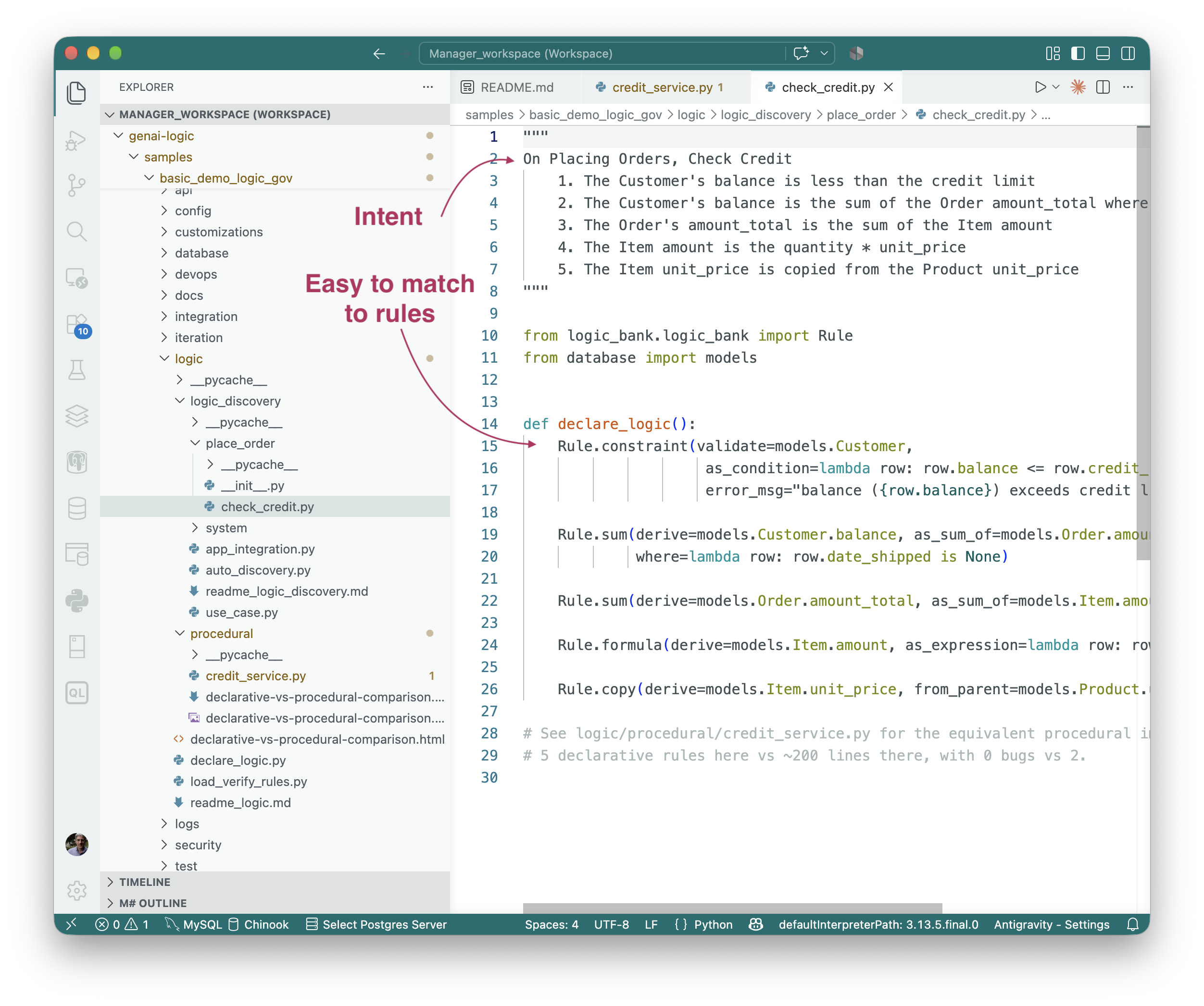 5 declarative rules for check_credit — the same 5 requirements, readable in seconds