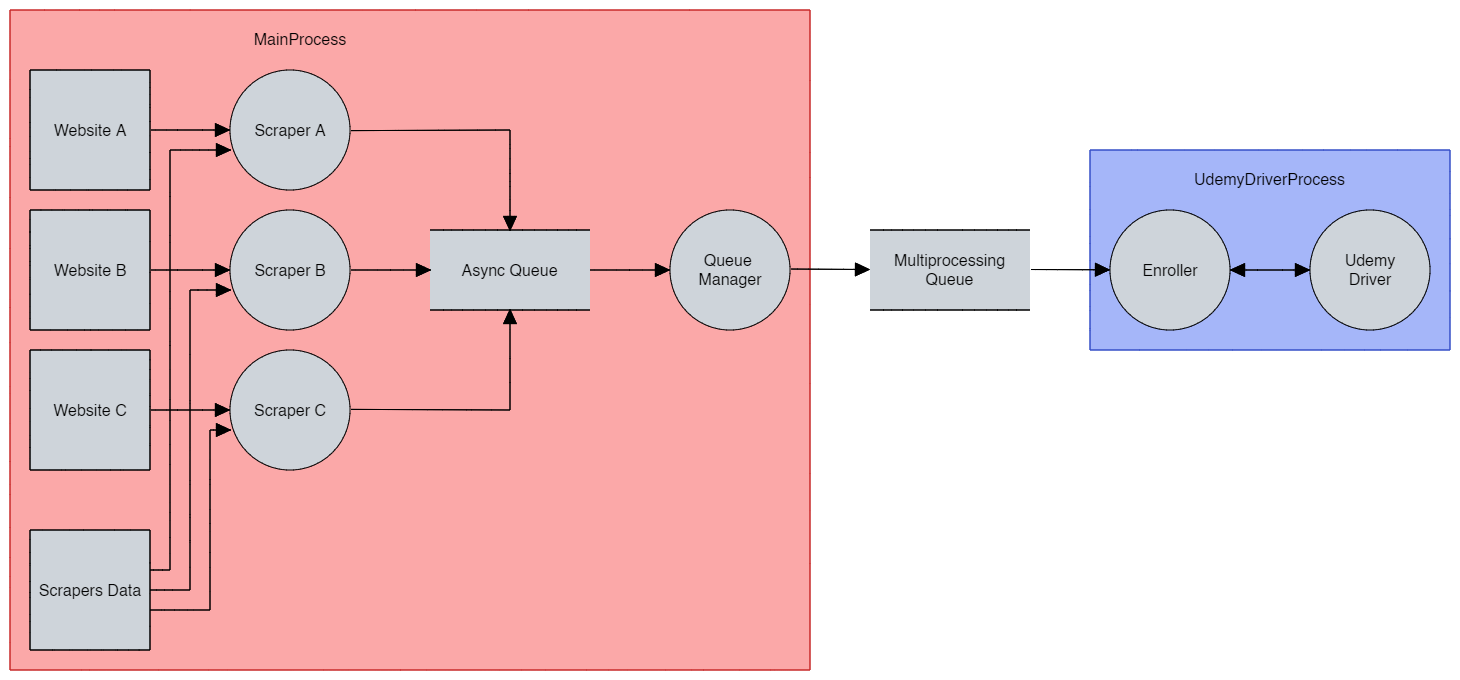 data flow diagram