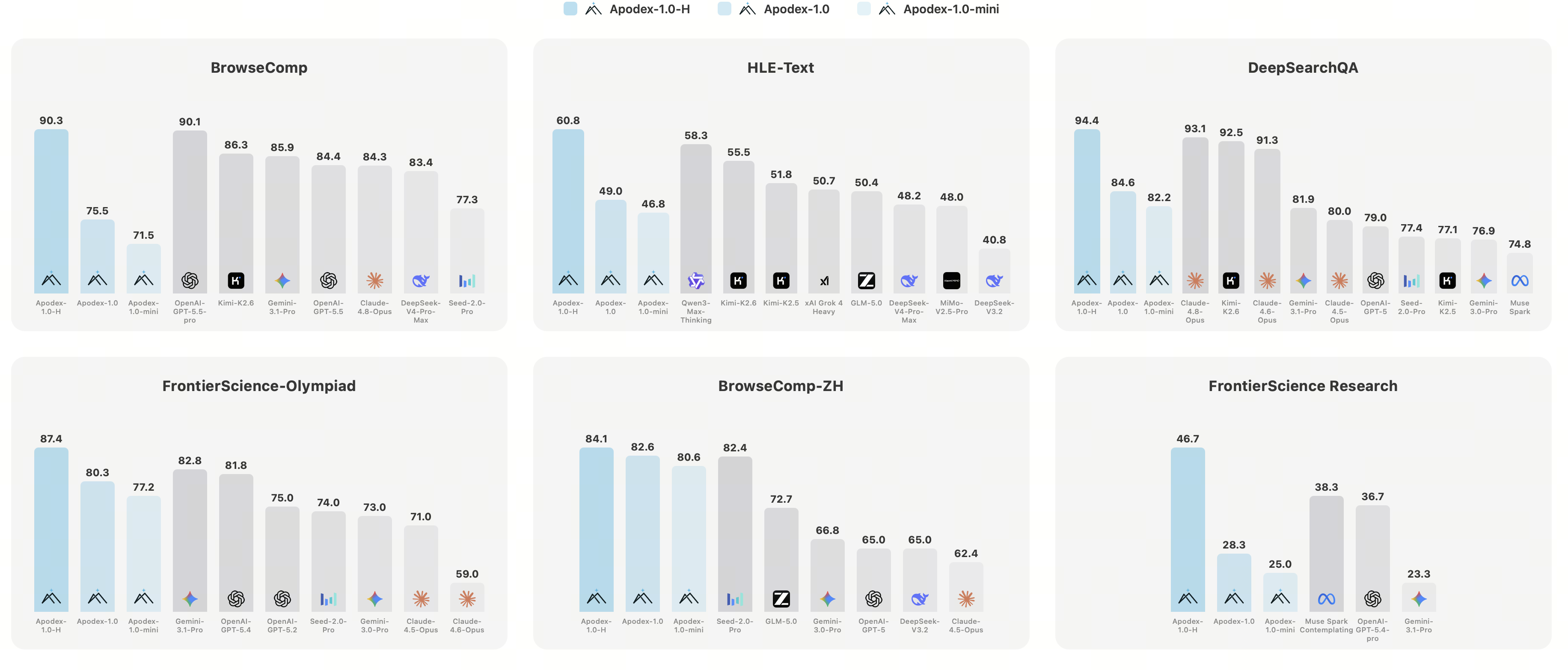 Apodex-1.0 results across deep-research benchmarks