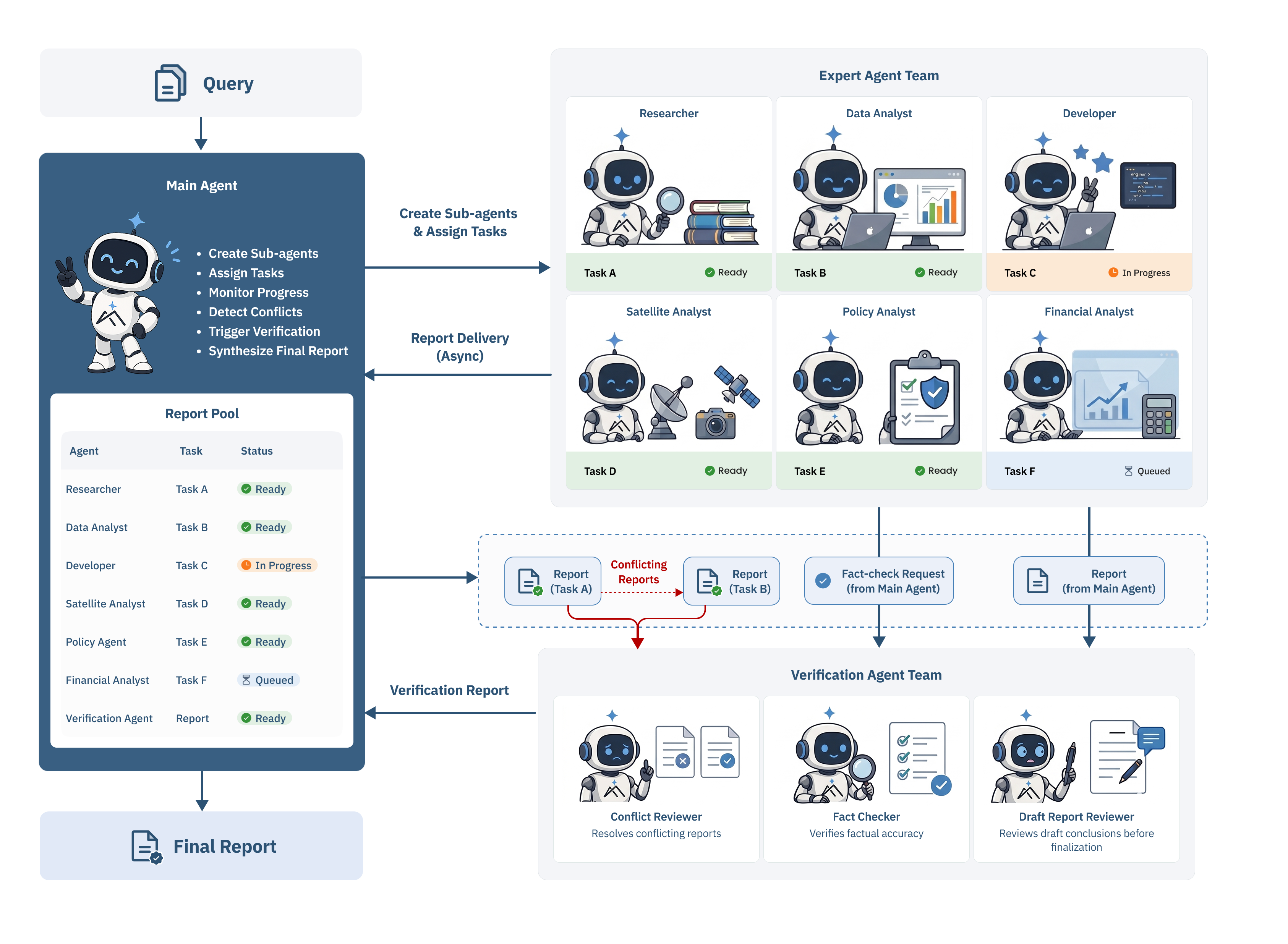 Conceptual Agent Team workflow: a main agent assigns work to expert sub-agents, collects asynchronous reports, requests verification when needed, and synthesizes the final report