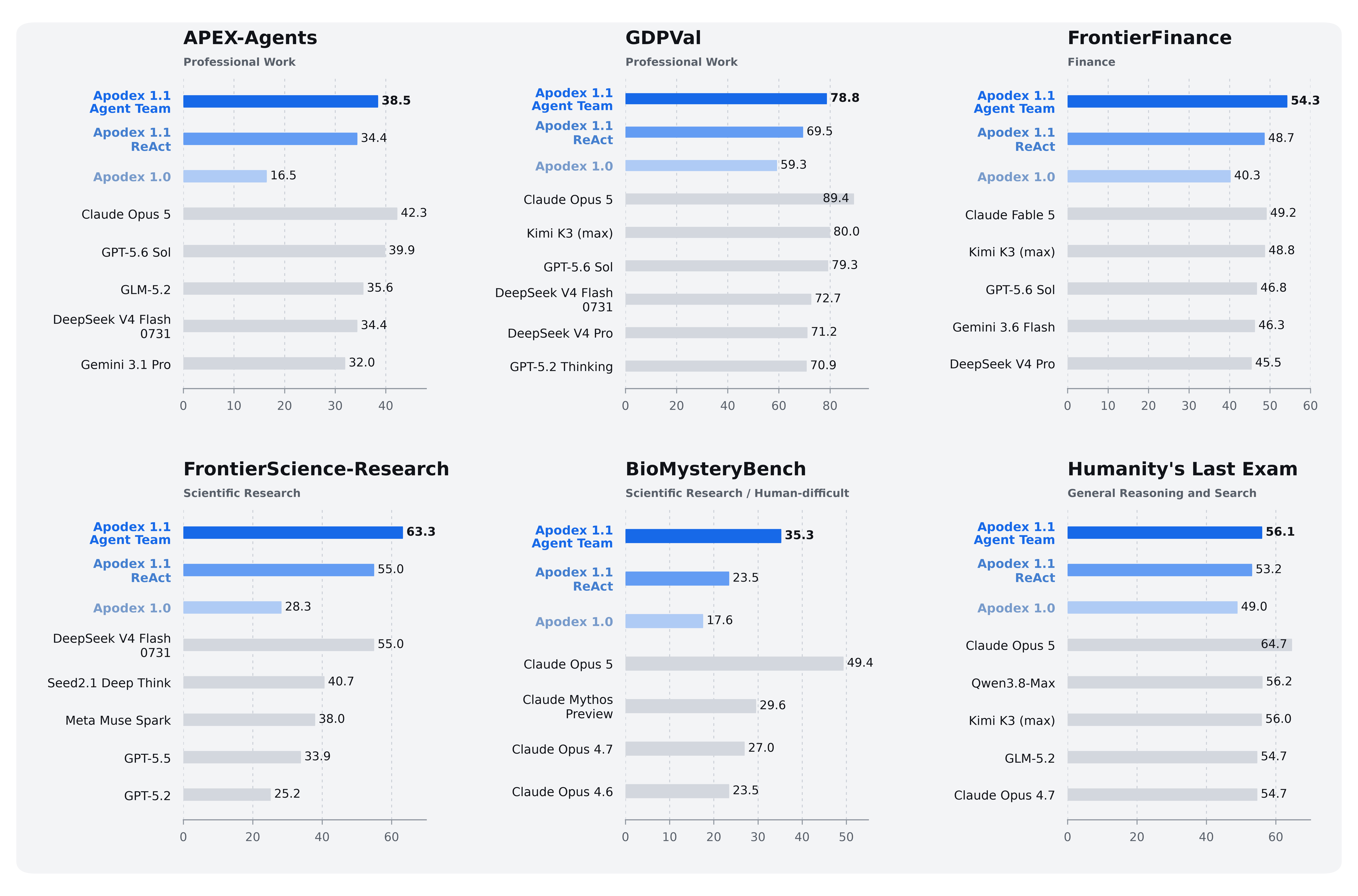 Apodex-1.1 benchmark results across professional work, finance, scientific research, and general reasoning tasks