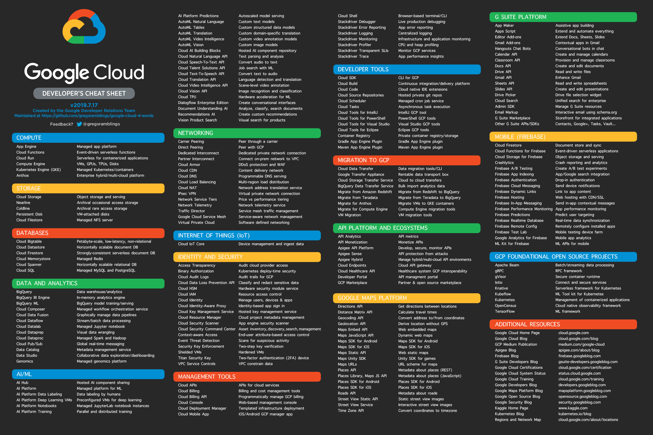 Google Cloud Developer's Cheat Sheet Poster Image