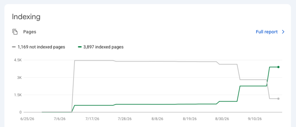 Google Search Console Indexing Surge