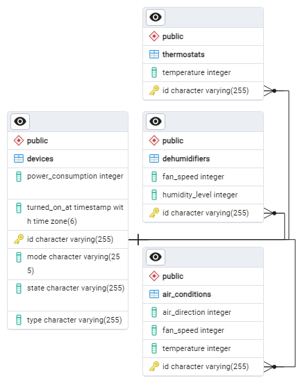 PostgreSQL Schema