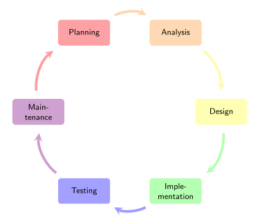 Application Development Lifecycle