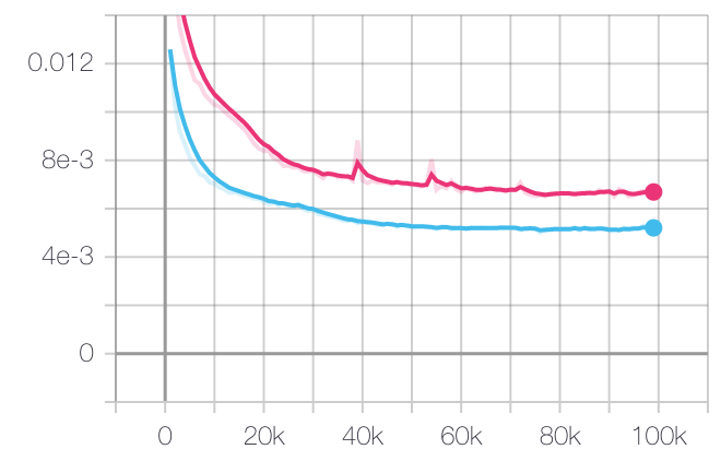 Validation Loss curve