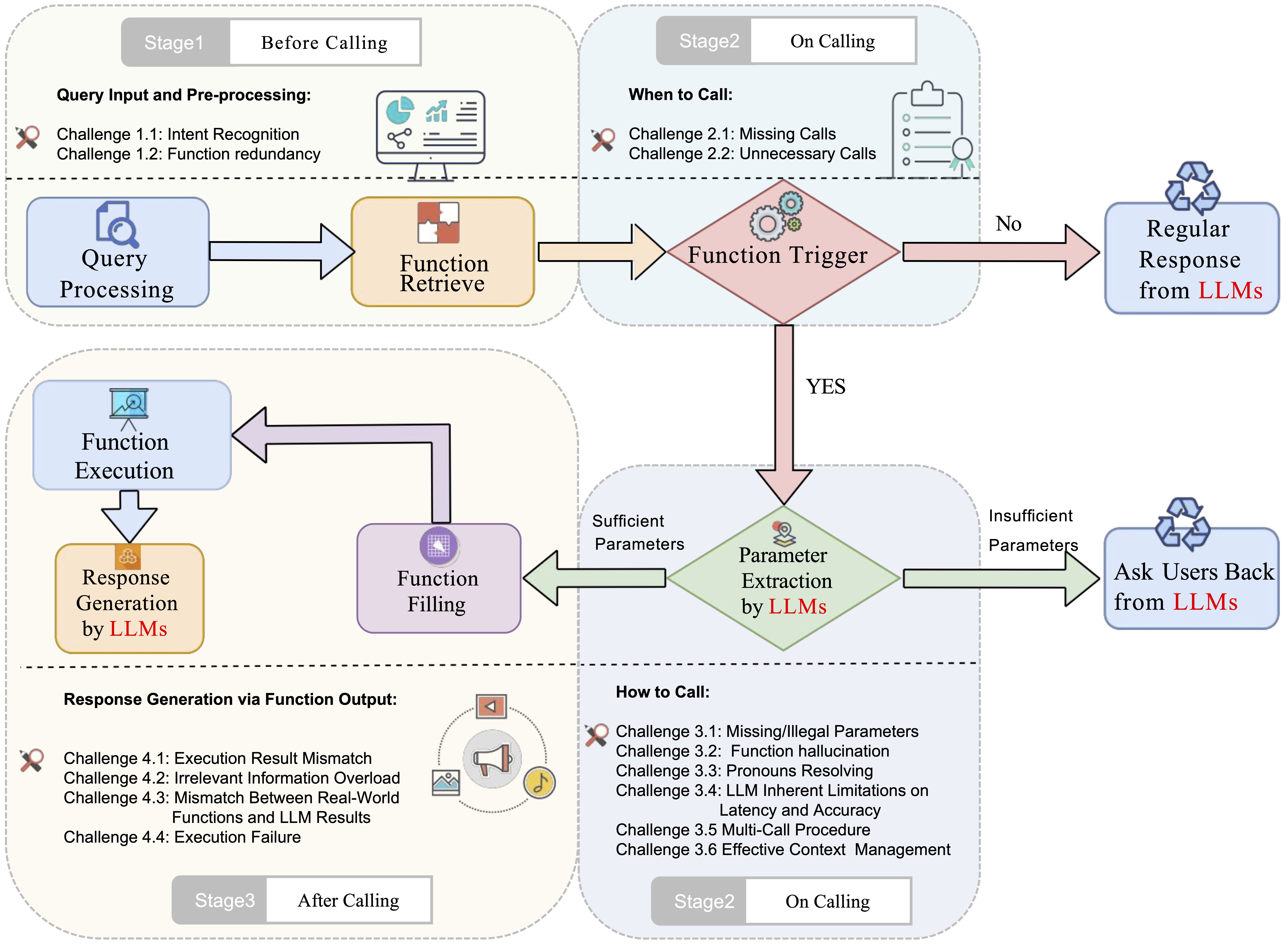 A comprehensive overview of the function calling system pipeline, showing the progression from natural language input through preprocessing, inference, and post-processing phases to executable function outputs.
