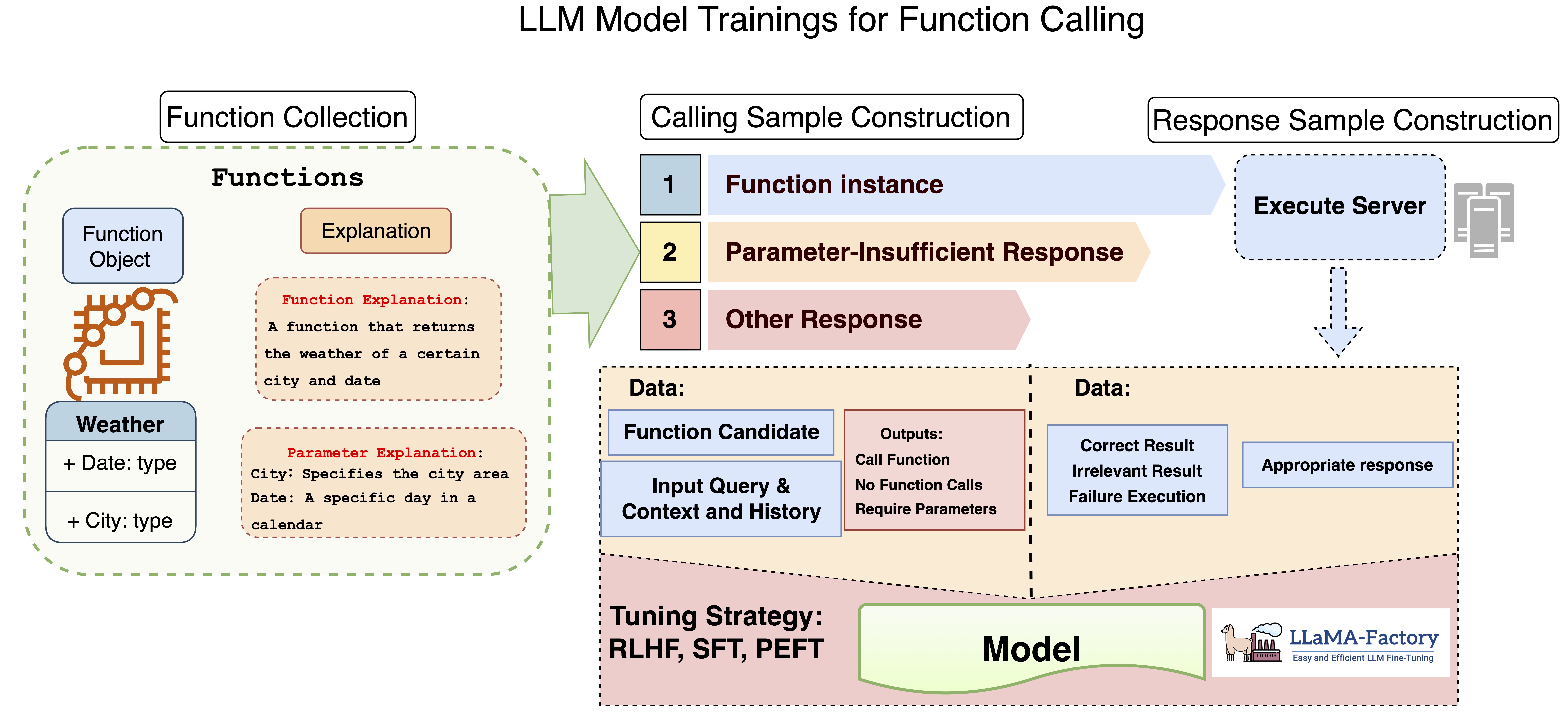 Illustration of the fine-tuning process for function calling capabilities in large language models, showing the progression from training data preparation through model training to evaluation.