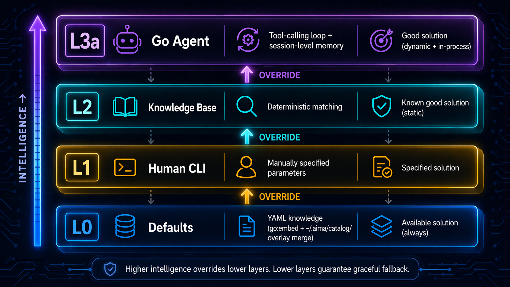 AIMA L0→L3 Intelligence Ladder — four stacked layers (L0 Defaults YAML knowledge bedrock, L1 Human CLI manual parameters, L2 Knowledge Base deterministic matching, L3a Go Agent tool-calling loop); each higher layer overrides the one below, every layer guarantees graceful fallback