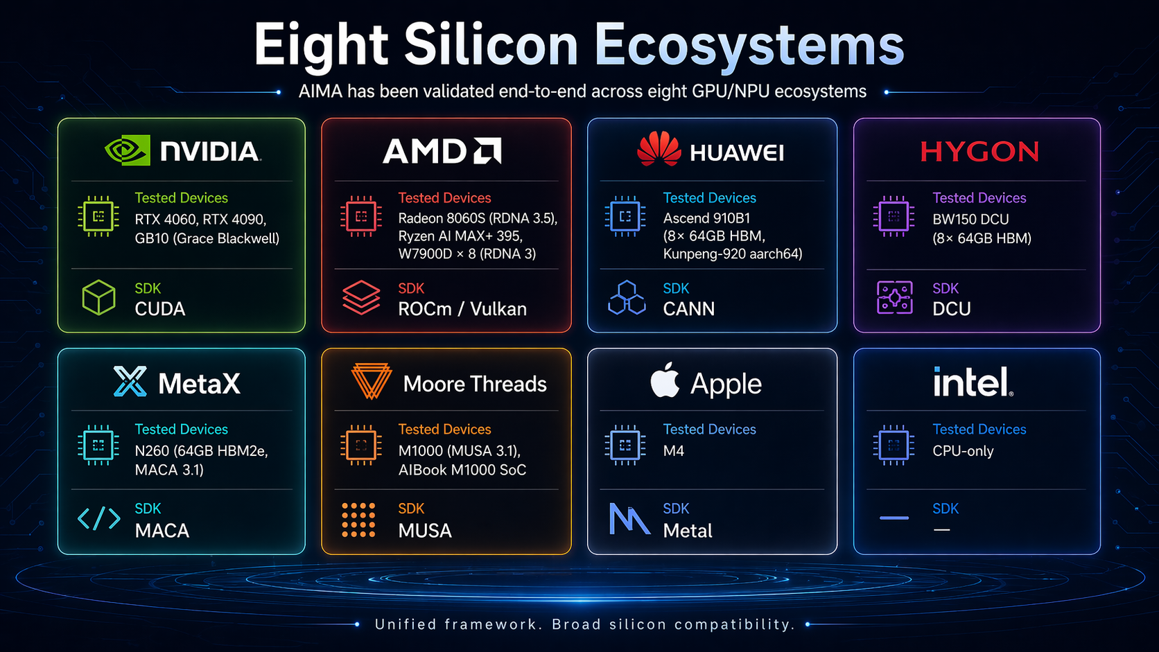 Eight Silicon Ecosystems — AIMA runs end-to-end across NVIDIA RTX 4060/4090/GB10, AMD Radeon 8060S/Ryzen AI MAX+/W7900D×8, Huawei Ascend 910B1, Hygon BW150 DCU, MetaX N260, Moore Threads M1000/AIBook M1000 SoC, Apple M4, and Intel CPU-only