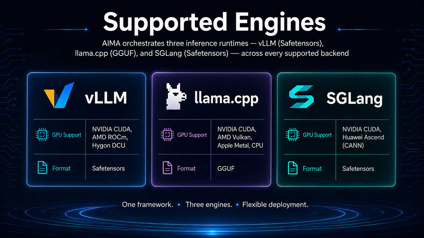 Supported Engines — vLLM on NVIDIA CUDA, AMD ROCm, Hygon DCU; llama.cpp on NVIDIA CUDA, AMD Vulkan, Apple Metal, CPU; SGLang on NVIDIA CUDA and Huawei Ascend (CANN)