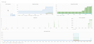 Tomcat Metrics