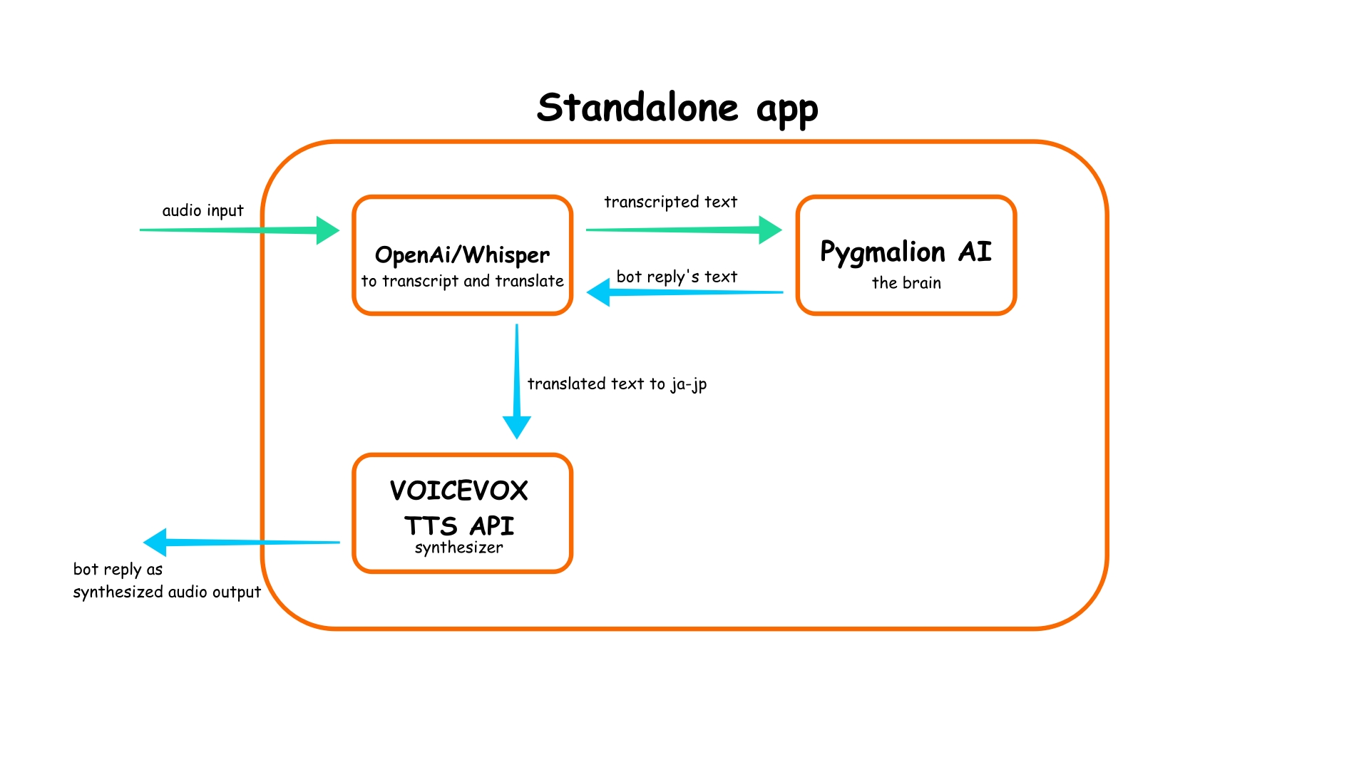 WaifuGPT standalone architecture