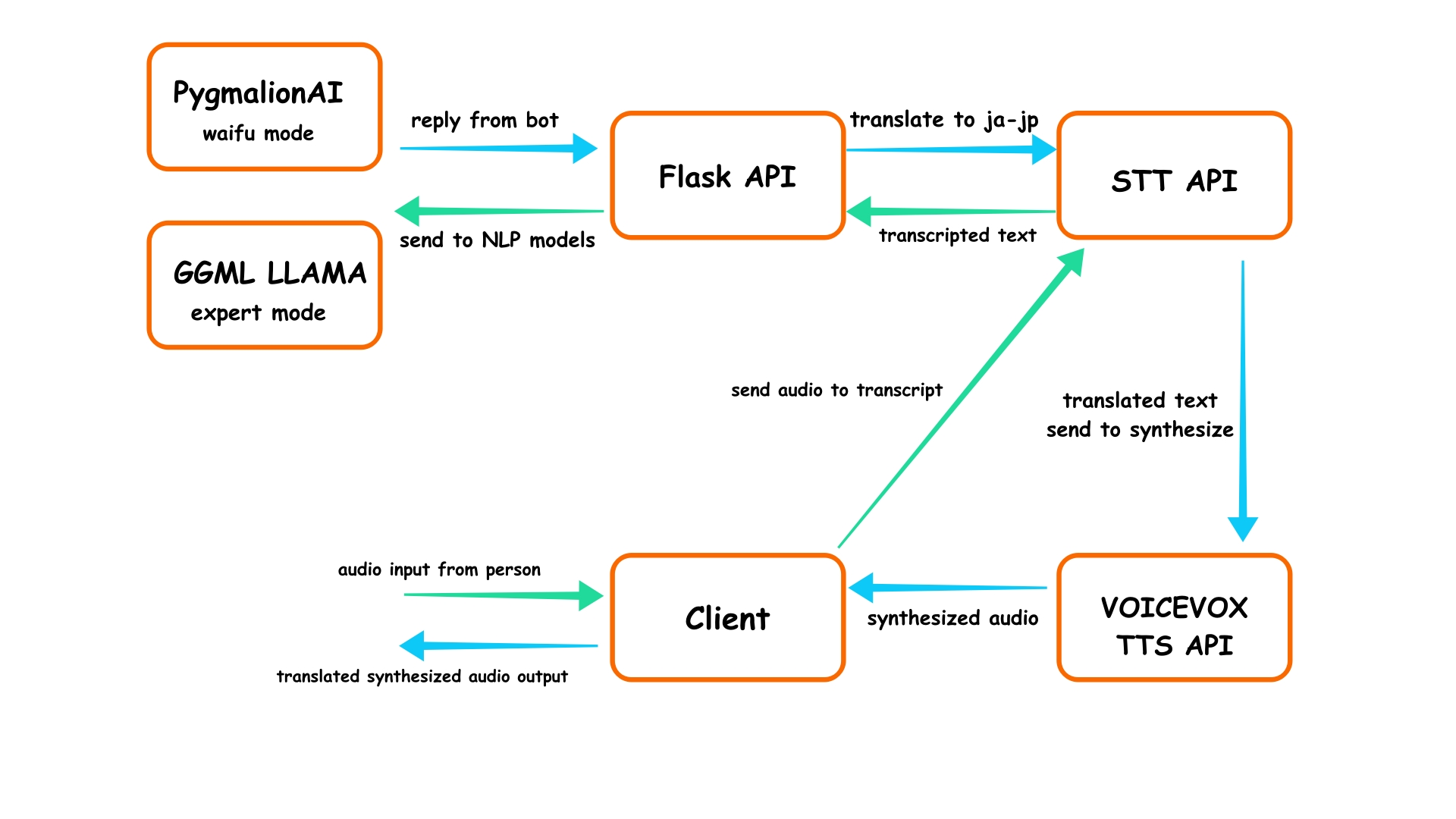 WaifuGPT full app architecture