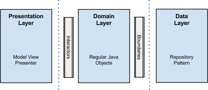 Clean Architecture Layers