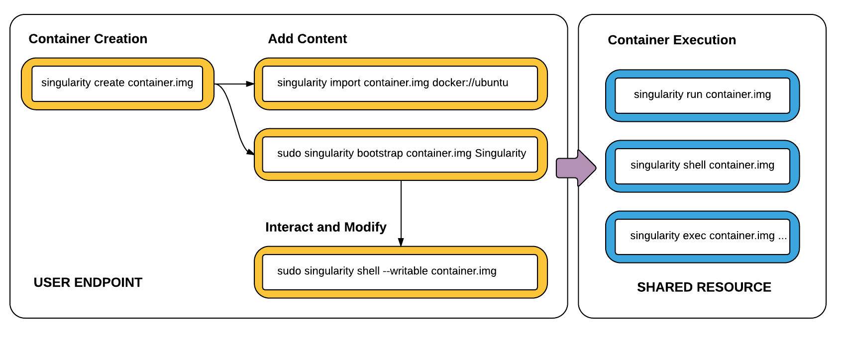 Singularity