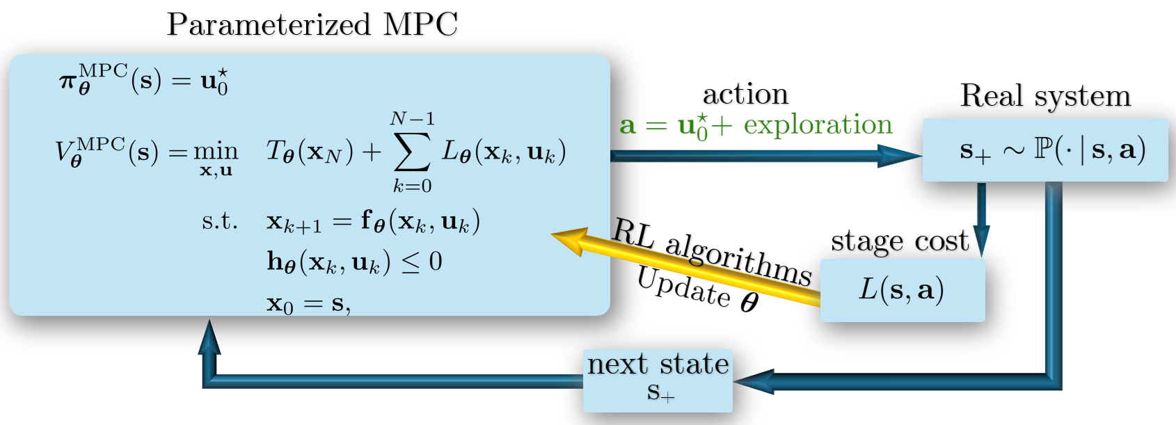 MPC-based RL