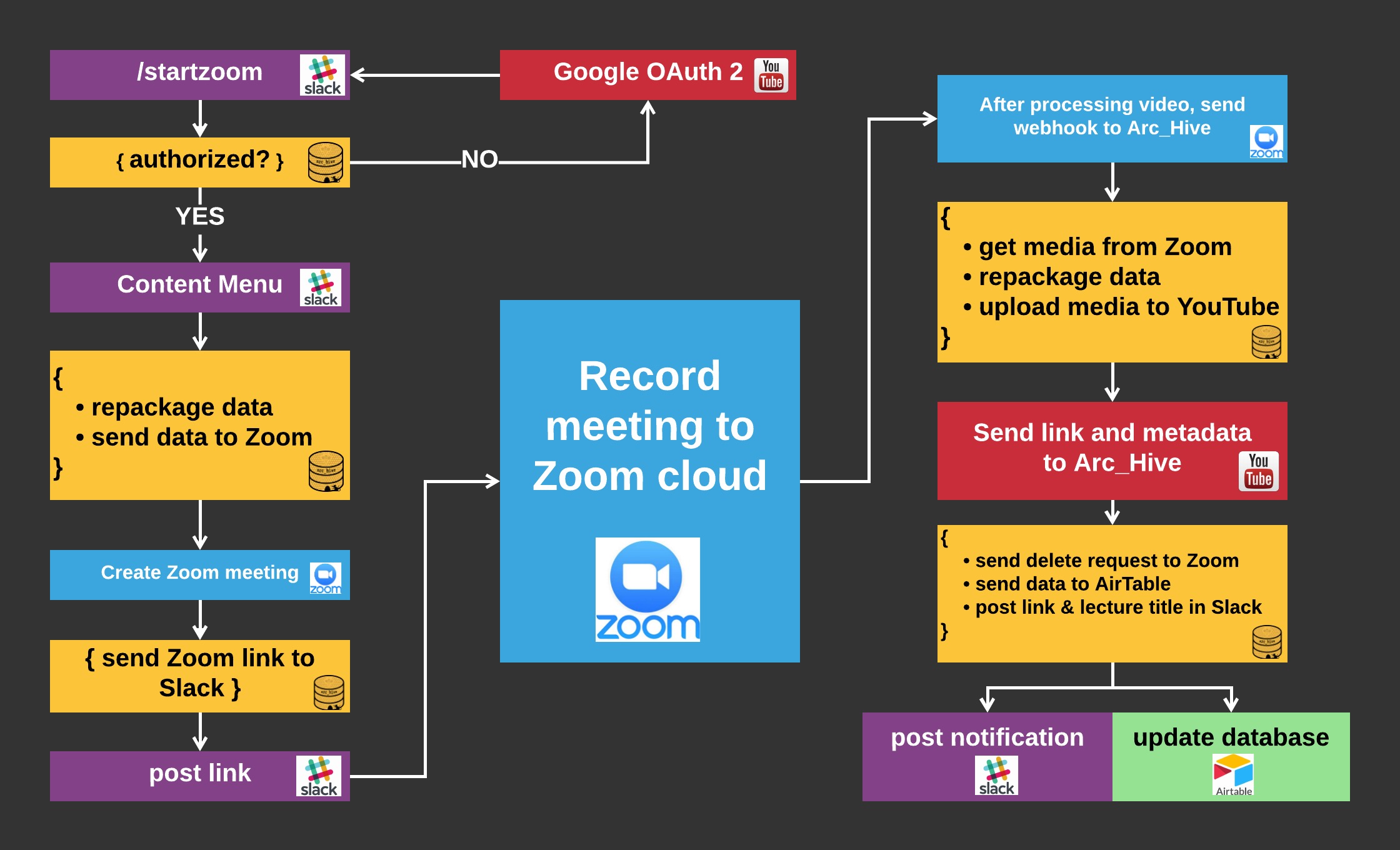 Arc Hive Server API and User Flow