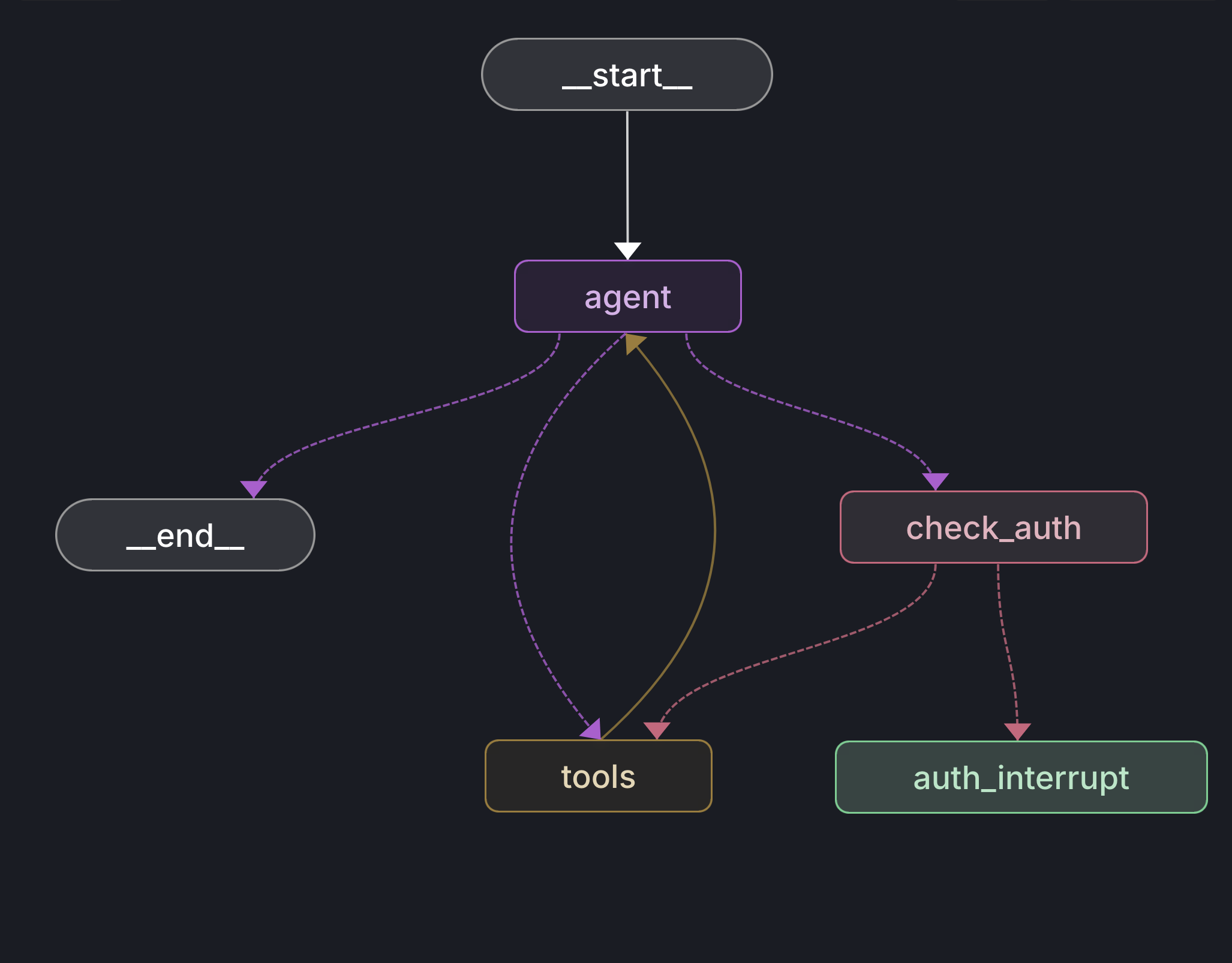 Archer Graph