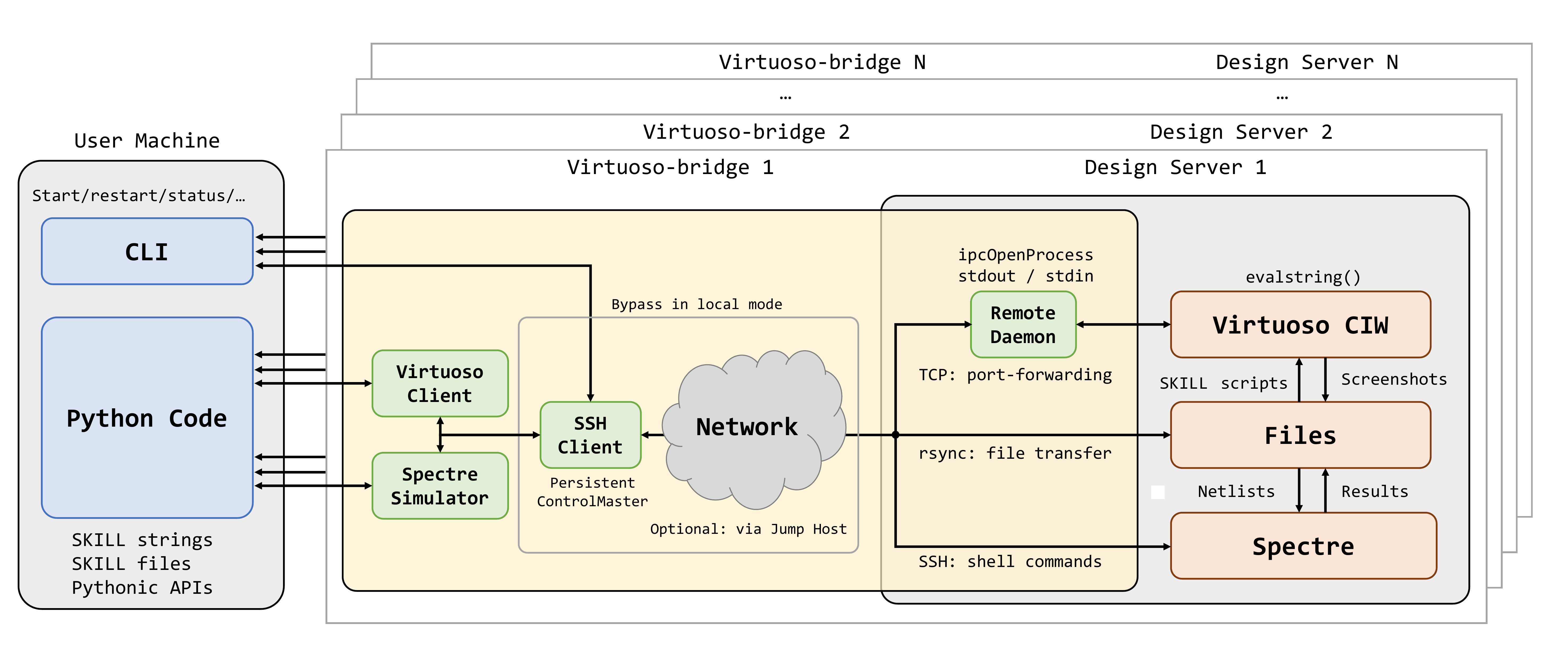 사용자 머신의 CLI와 Python Code가 Virtuoso Client 및 Spectre Simulator를 거쳐 SSH Client와 Network를 통해 여러 Design Server의 Remote Daemon, Virtuoso CIW, Files, Spectre와 연결되는 구조도입니다.