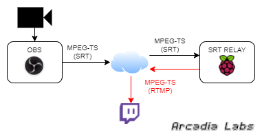 SRT relay diagram