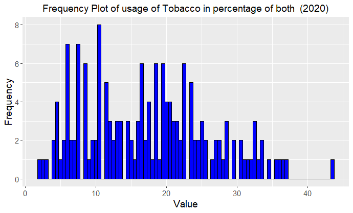 frequency dist