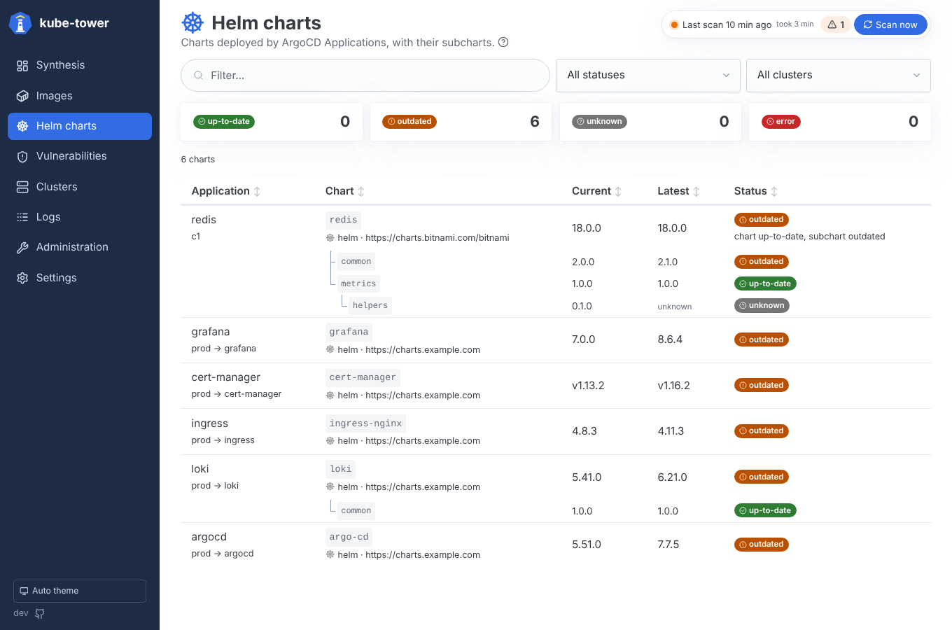 Liste des charts Helm et de leurs dépendances.