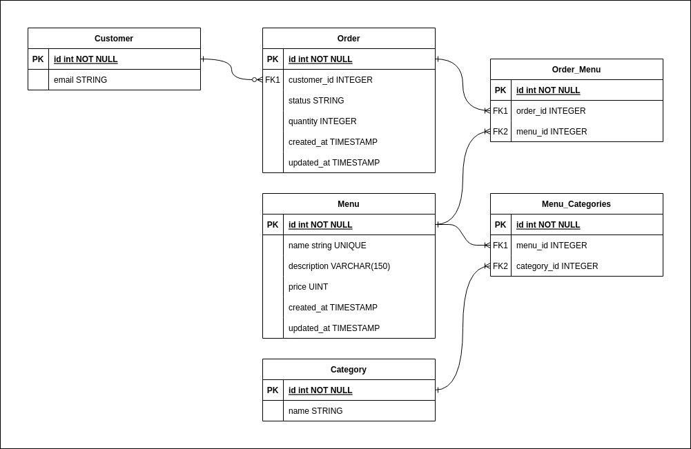 Database Design