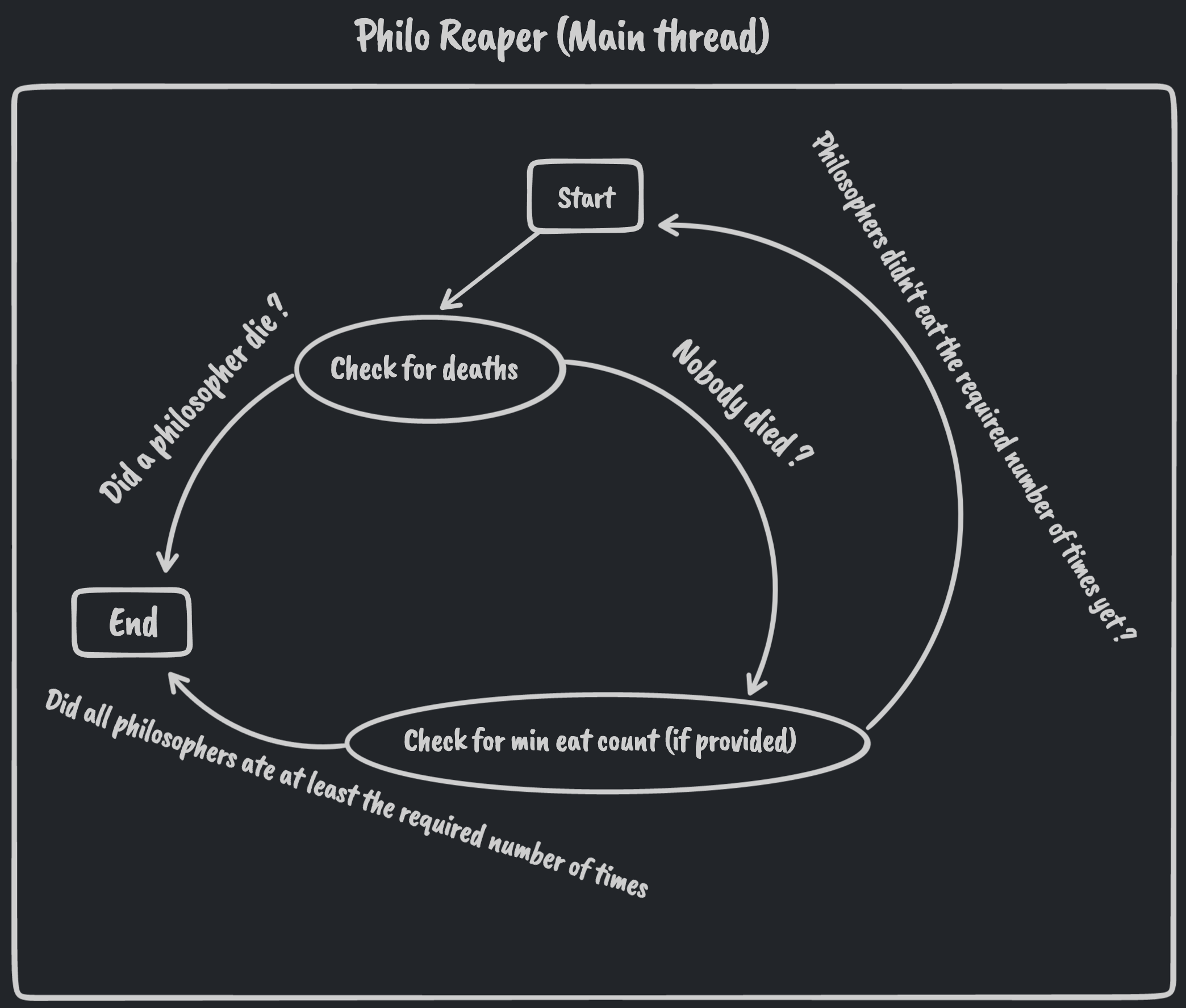 Philosopher reaper (main thread) activity