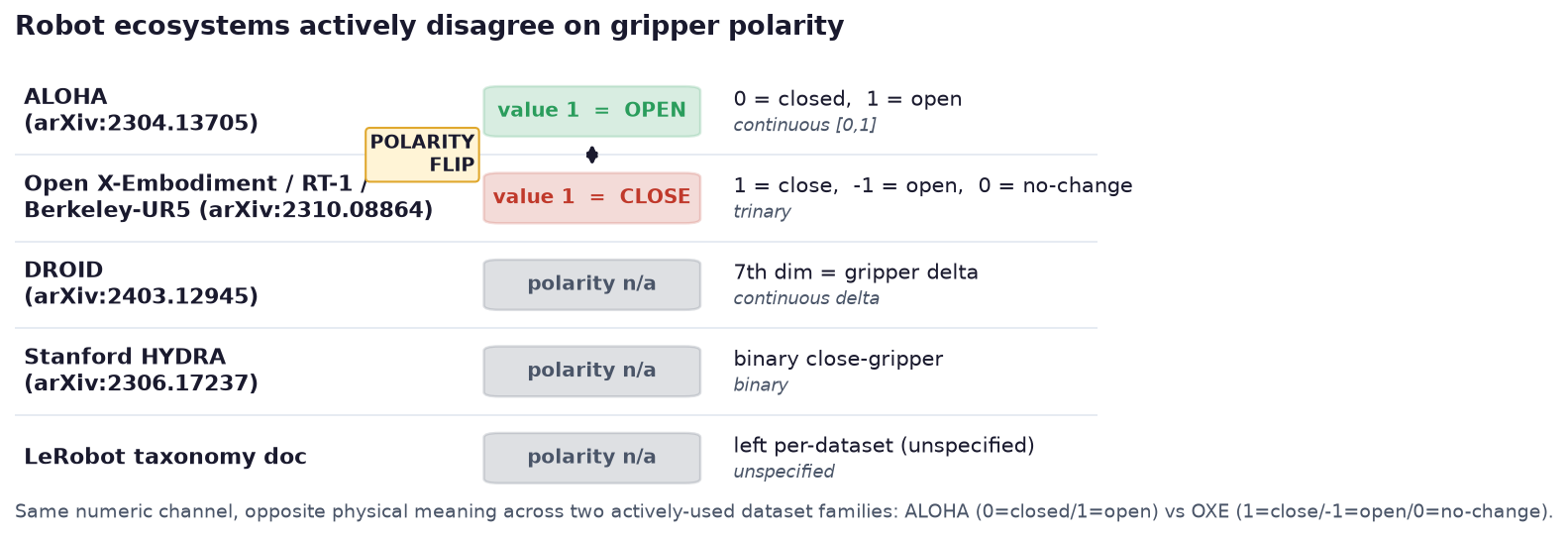 Gripper-polarity conventions across five documented dataset families: ALOHA (arXiv:2304.13705) uses 0=closed/1=open (continuous), Open X-Embodiment/RT-1/Berkeley-UR5 (arXiv:2310.08864) uses 1=close/-1=open/0=no-change (trinary) — a direct polarity flip against ALOHA — DROID (arXiv:2403.12945) uses a 7th-dim gripper delta, Stanford HYDRA (arXiv:2306.17237) uses a binary close-gripper, and the LeRobot taxonomy leaves it per-dataset unspecified.