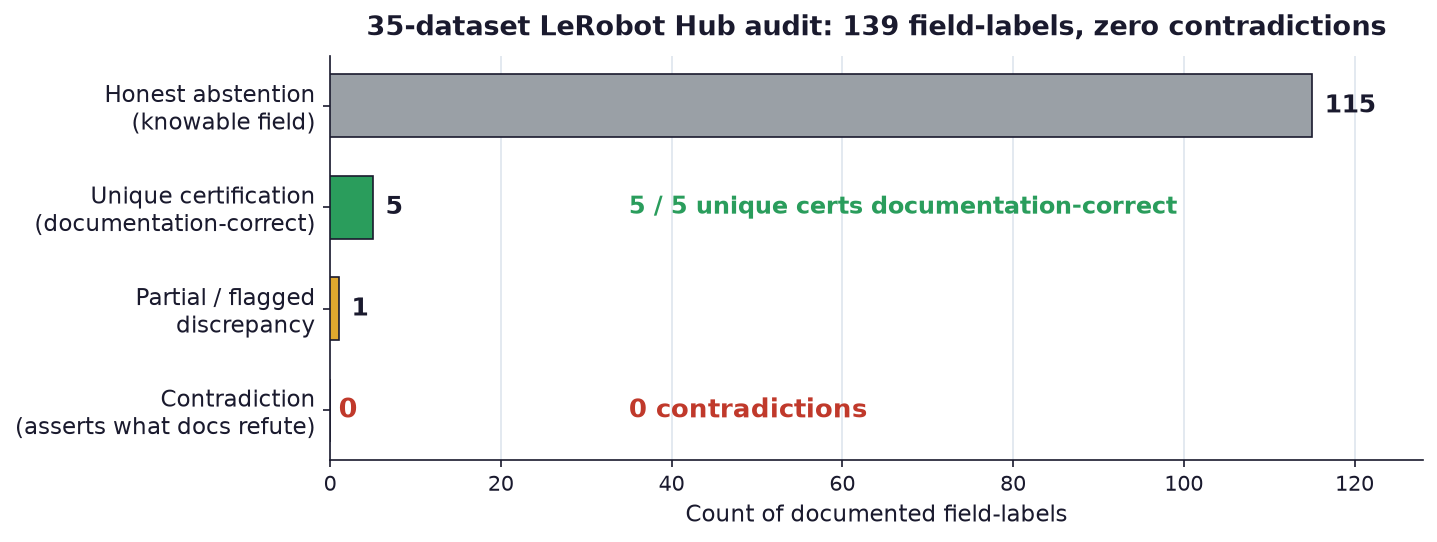 35-dataset LeRobot Hub audit: of 139 documented field-labels, 115 are honest abstentions on knowable fields, 5 are unique certifications (5/5 documentation-correct), 1 is a partial/flagged discrepancy, and 0 are contradictions.