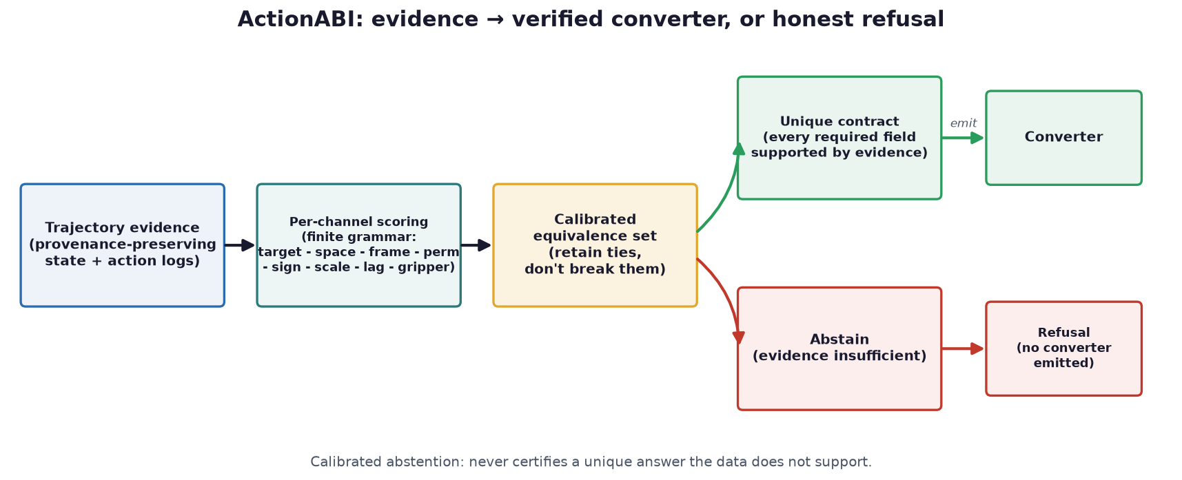 The ActionABI pipeline: trajectory evidence (provenance-preserving state and action logs) flows into per-channel scoring over the finite grammar (target, space, frame, permutation, sign, scale, lag, gripper), then a calibrated equivalence set that retains ties rather than breaking them, then branches to either a unique contract (every required field supported by evidence) that emits a converter, or an abstention (evidence insufficient) that emits a refusal with no converter.