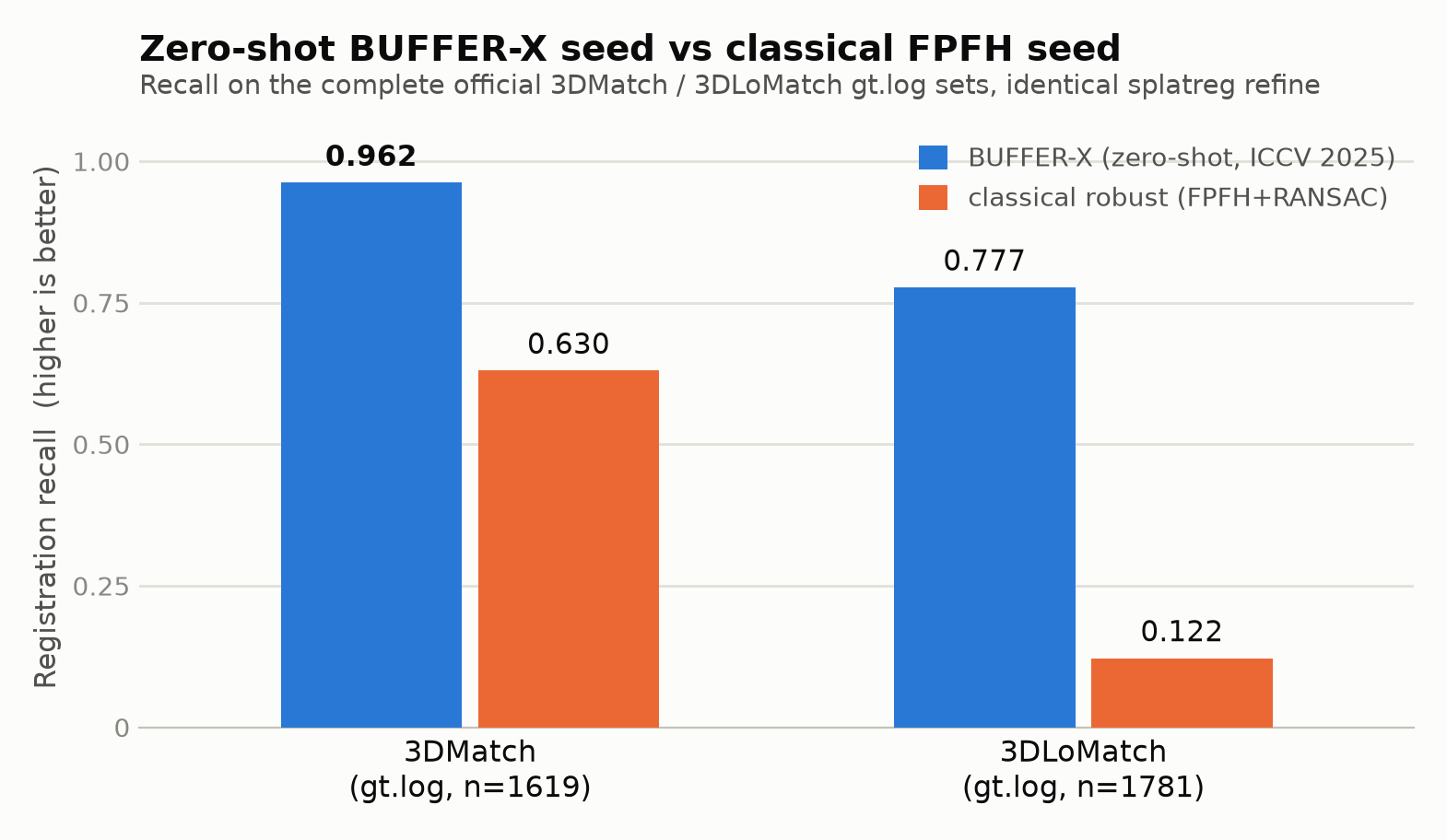 BUFFER-X zero-shot seed vs classical FPFH seed: registration recall on 3DMatch and the low-overlap regime