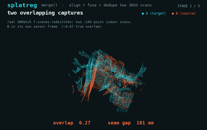 Three-stage animation of merging two real overlapping 3DMatch scans: misaligned, registered by SE(3), then fused with the overlap deduped