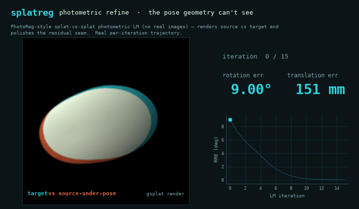 Photometric refinement converging: a colour splat knocked 9 degrees out of alignment locks onto the target through the gsplat rasterizer, with rotation and translation error ticking down to zero