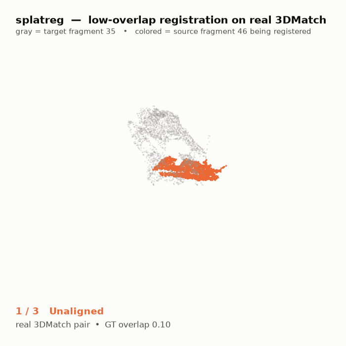 Three-phase animation of a real low-overlap 3DMatch pair: unaligned, wrong classical FPFH+RANSAC basin (RRE 151.5 degrees), then BUFFER-X seed + splatreg refine locking onto the target (RRE 2.0 degrees)